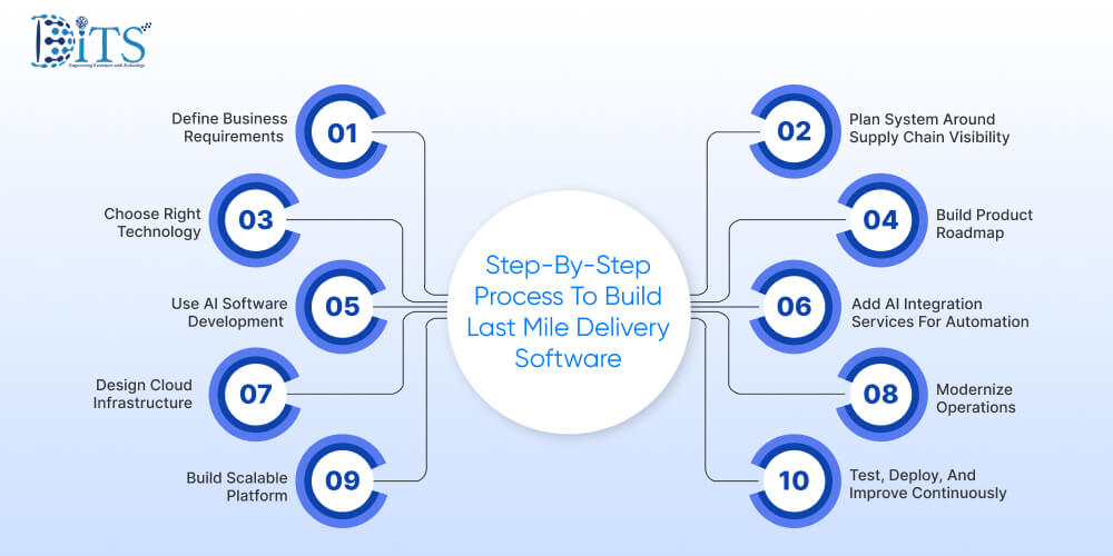 Step-By-Step Process To Build Last Mile Delivery Software
