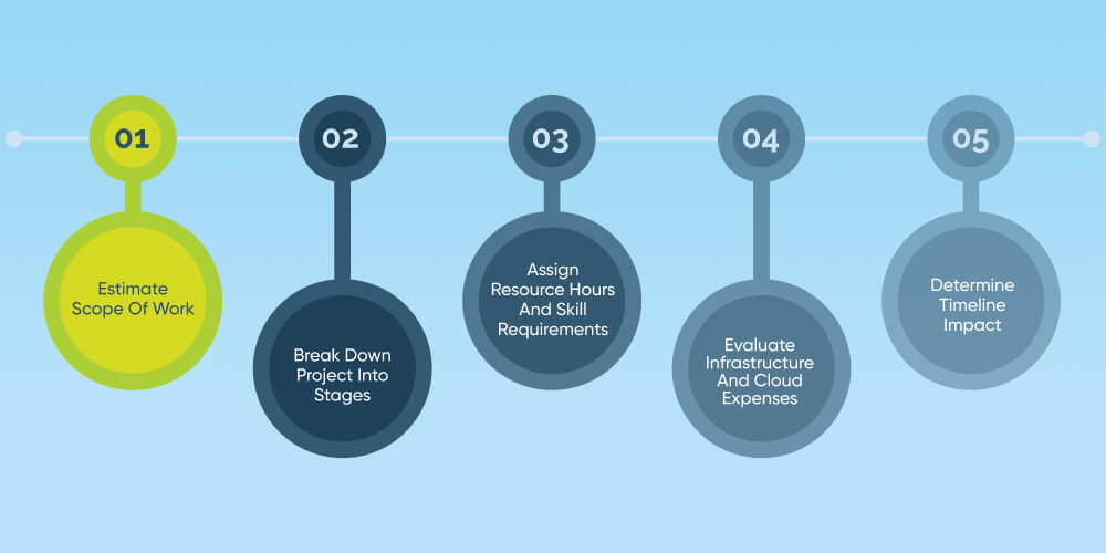 Step-By-Step Process To Calculate AI Software Development Cost