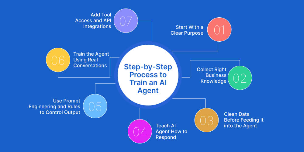 Step-by-Step Process to Train an AI Agent