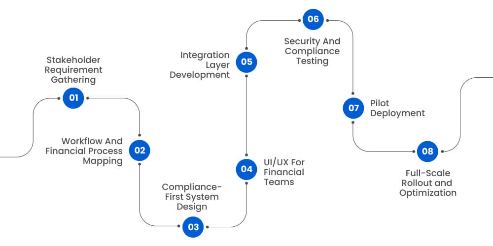 Step-By-Step Roadmap to Build Clinical Trial Financial Management Software