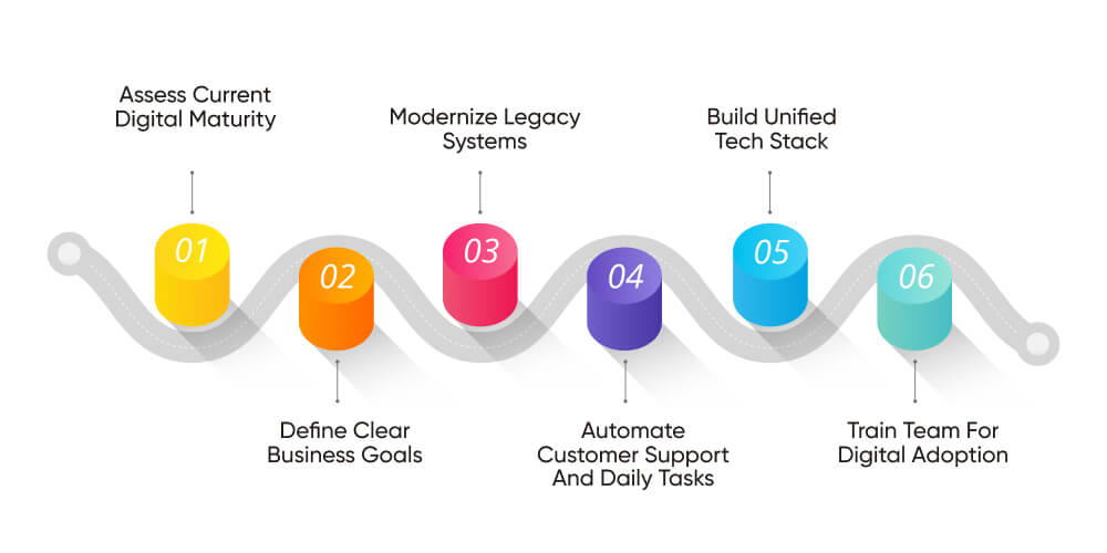 Steps For Businesses To Start Digital Transformation in Travel and Tourism