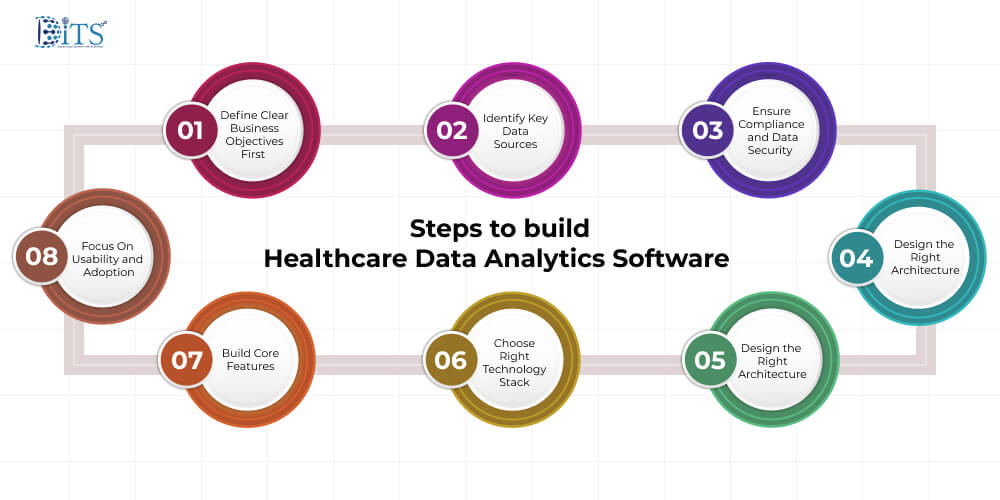 Steps to build Healthcare Data Analytics Software