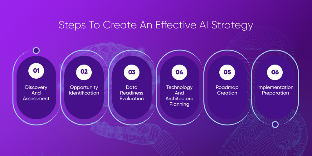 Steps To Create An Effective AI Strategy