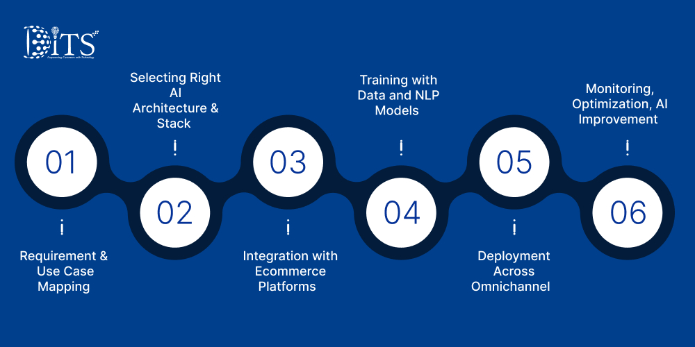 6 Steps to Integrate Conversational AI in Ecommerce Platform