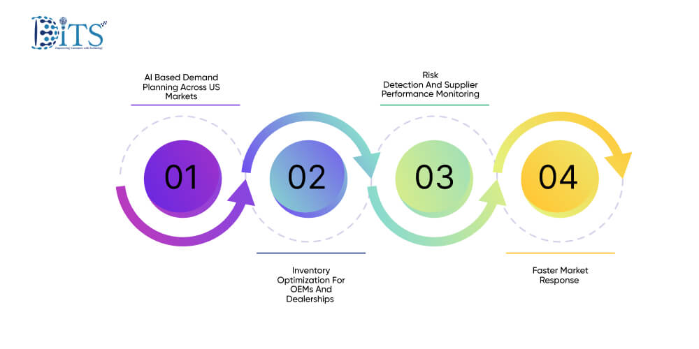 Stronger Supply Chain Resilience and Demand Forecasting