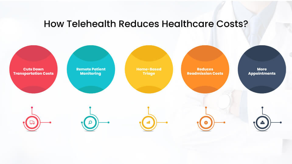 How Telehealth Reduces Healthcare Costs