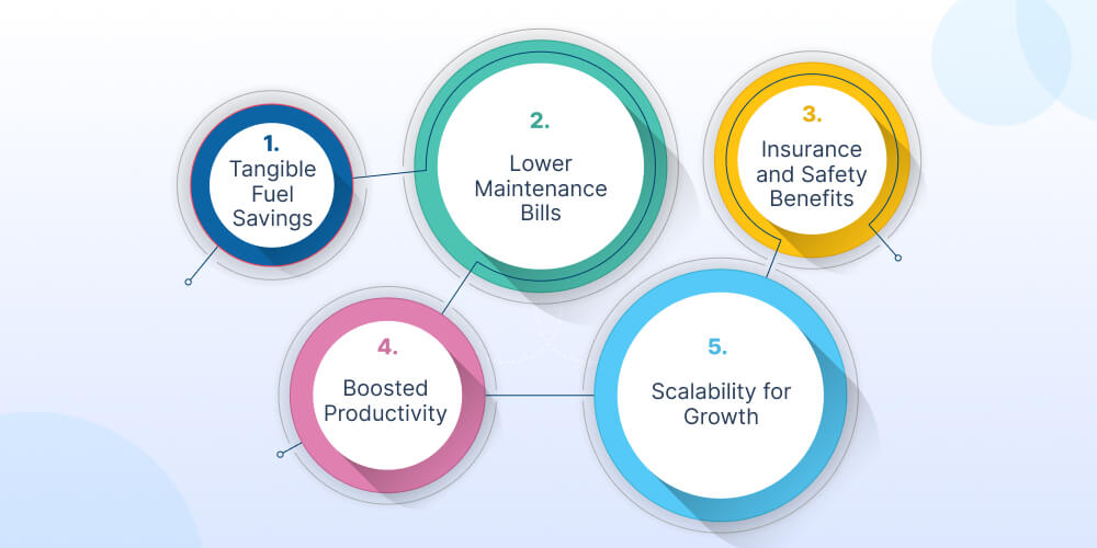 The ROI of Fleet Management Systems