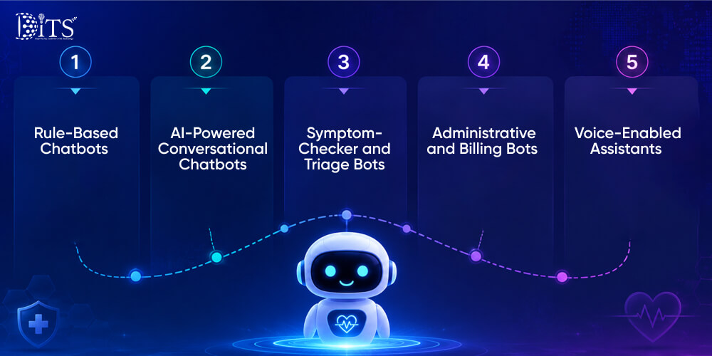 Types of AI Chatbots Used in Healthcare