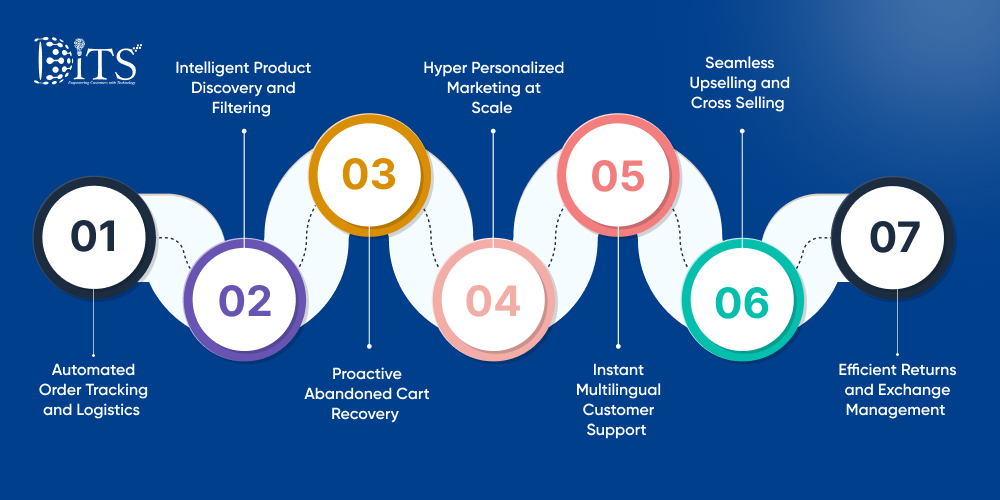 Top Use Cases of Conversational AI in Ecommerce