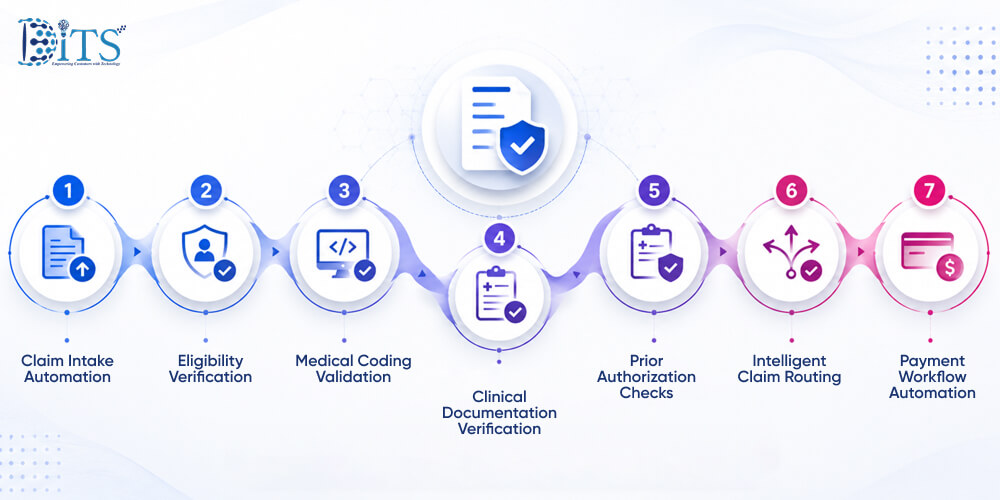 What Automated Medical Claims Processing Actually Automates