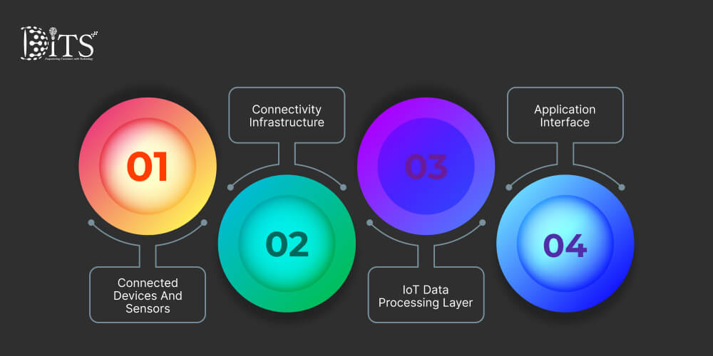What IoT Application Actually Includes