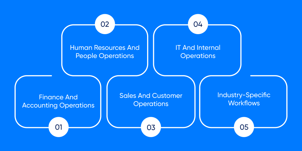 Workflow Automation Use Cases